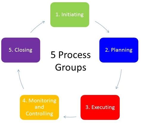 Project Management Project Management Process Groups