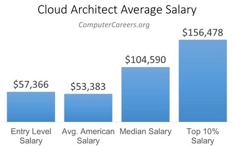 Cloud Architect Salary In 2022 Computercareers