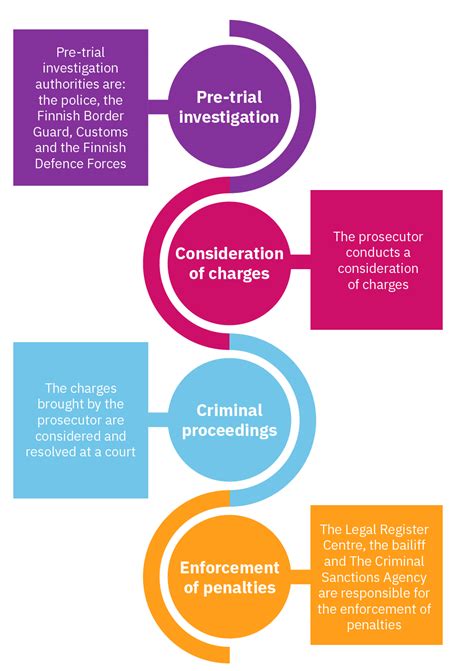 Processing Of A Criminal Matter Syyttäjälaitos