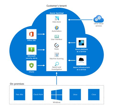 Azure Sentinel It Network Security Neonlasi