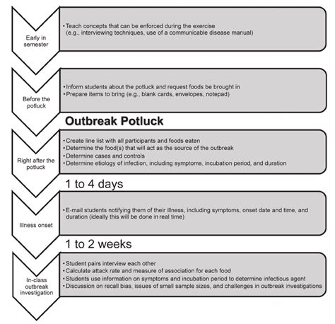 Responsive, simple, vertical, horizontal, etc. Timeline of events to plan and execute Outbreak Potluck Exercise | Download Scientific Diagram