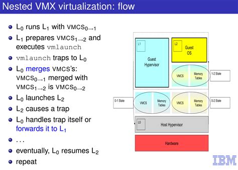 Introduction To Nested Virtualization L