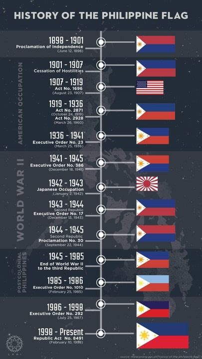 History Of The Philippine Flag Chart