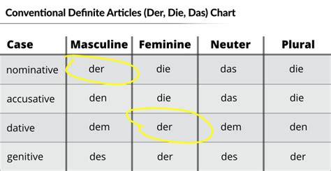 German Grammar Tables Cases