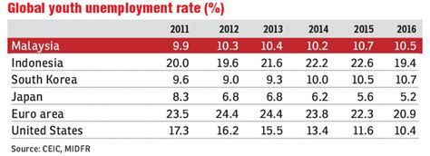 About malaysia quarterly unemployment rate (% of labor force). MIDF: Malaysia's high youth unemployment rate is 'normal ...