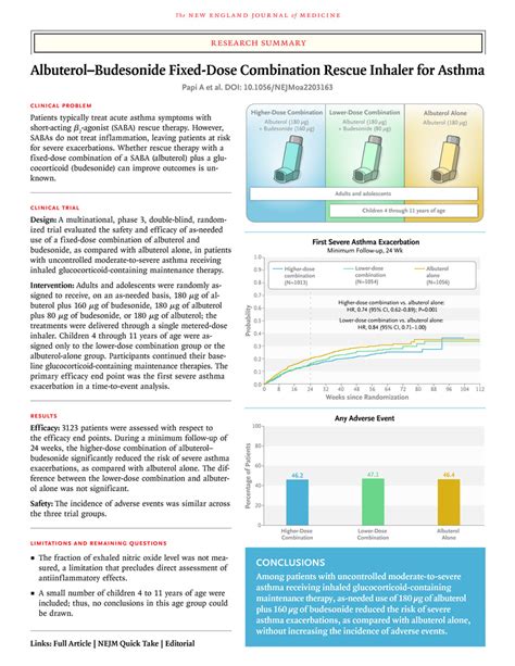 Albuterolbudesonide Fixed Dose Combination Rescue Inhaler For Asthma