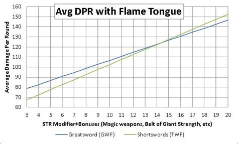 A few generalities apply if you're discussing weapon attacks, though: dnd 5e - How do flat modifiers (like those from magic weapons) affect DPR comparison in GWF vs ...