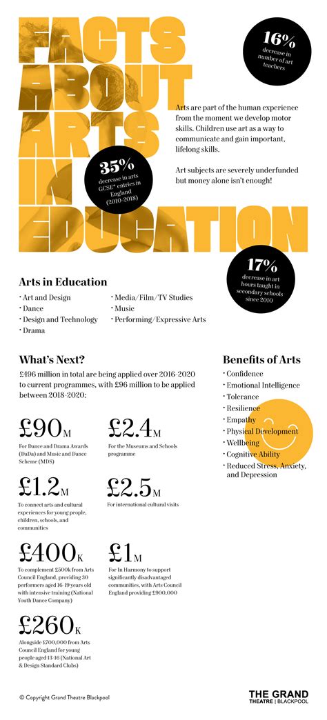 Facts About Arts In Education Infographic Blackpool Grand Theatre