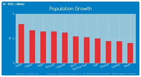 Population Growth Libya