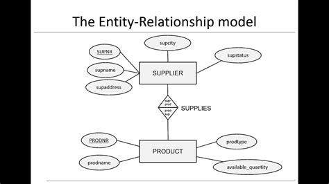 Entity Relationship Database Model