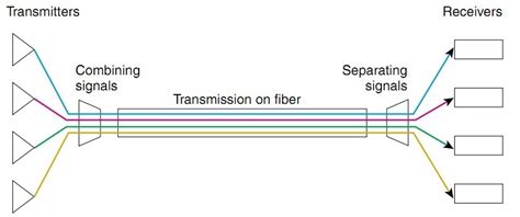 Dense wavelength division multiplexing (dwdm) is an important milestone in the evolution of fiber optic wavelength division multiplexing is a technique that allows for the transport of multiple. DWDM Networks Solutions over Long Distance Transmission