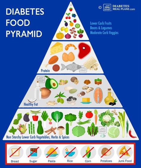 Diabetes Food Pyramid Lower Your Blood Sugar Levels Nh Healthcare