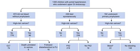 Portal Hypertension In Children High Risk Varices Primary Prophylaxis
