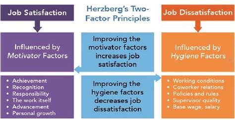 Frederick Herzberg S Two Factor Motivation Hygiene Theory Download Scientific Diagram