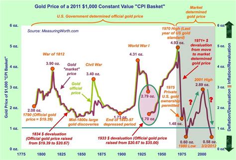 Select a time frame for the chart; Time To Buy Or Sell Gold? 3 Historical Views To Help ...