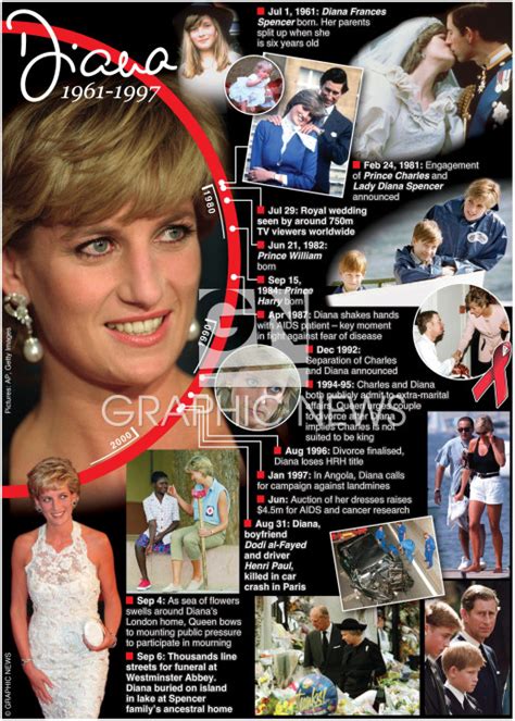 Royalty Princess Diana Anniversary Timeline Infographic