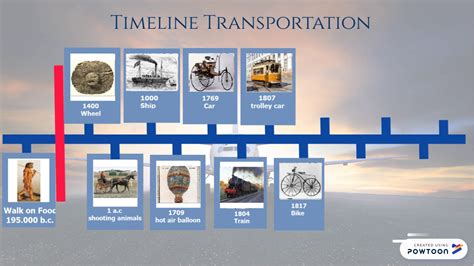 Evolution Of Transportation Timeline