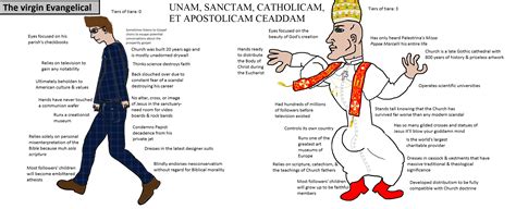 The Virgin Evangelical And The Chad Catholic Rvirginvschad