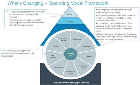 Operating Model Design Tool Design Talk