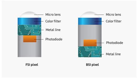 Isocell Plus Leading The Next Generation Of Image Sensors Samsung