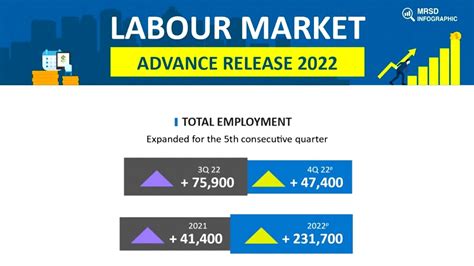 Singapores Labour Market Improved Significantly In 2022 Compared To