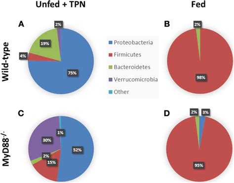 Phylum Level Changes In Intestinal Microbiota With Tpn Enteric