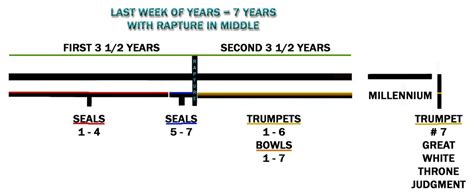 The Seven Trumpets And Three Woes Rapture Bible Truth