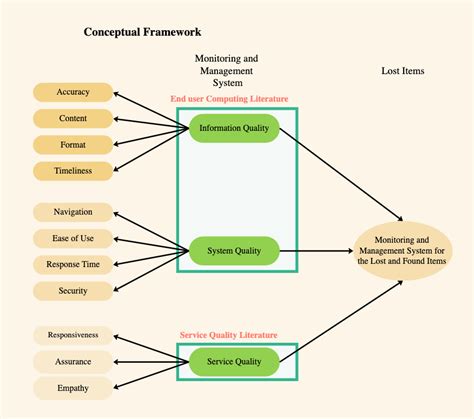 Conceptual Framework For Research Example Edrawmax Templates