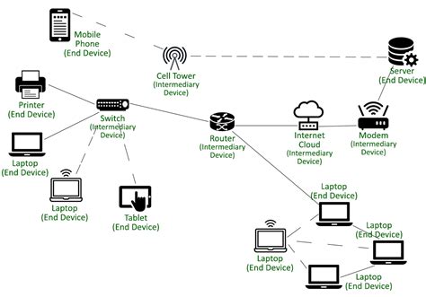 Types Of Node Devices In A Computer Network End Devices And