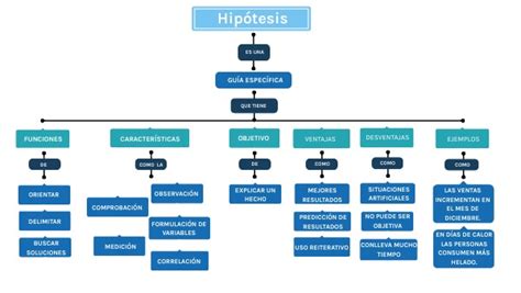 Arriba 56 Imagen Hipotesis Mapa Mental Abzlocal Mx