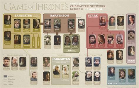 The Game Of Thrones Character Network Is Shown In This Graphic Above It