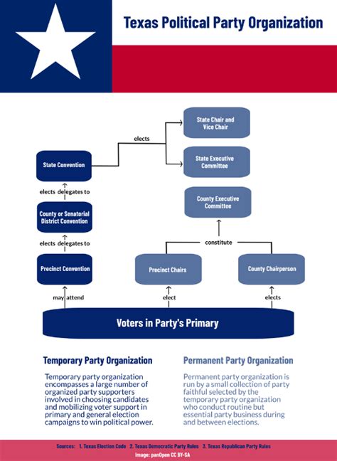 Texas Government 20 Political Parties In Texas Party Identification