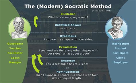 Which Word Best Describe The Socratic Method Of Teaching