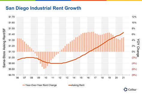 Newer, Larger Industrial Facilities Are Driving San Diego Rent Growth
