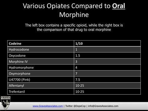 The Opiate Comparison Chart