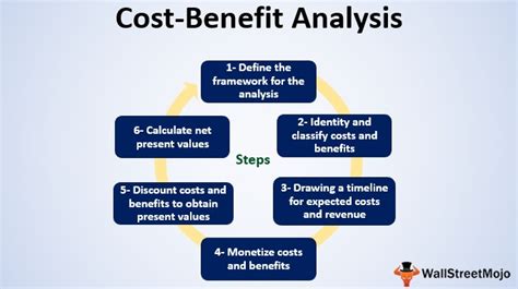 Understand that profit earned after several years will not have the same value as today, consider. Cost-Benefit Analysis (Definition, Uses) | Top 2 CBA Models