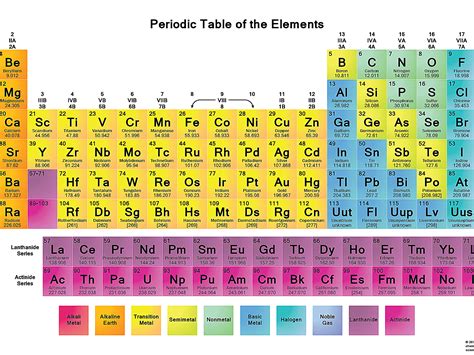 Free Printable Periodic Table Of Elements Flash Cards Forlke
