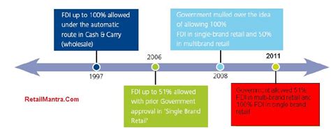 15 Years Of Opening The Indian Retail Sector Milestones Achieved So