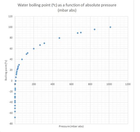 Explícitamente Mediana SIDA water boiling point pressure calculator Víspera de Todos los Santos