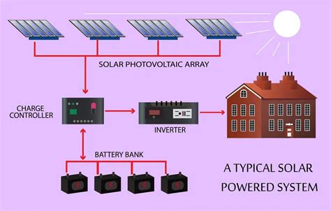 Solar Power Basics For Beginners Volts Amps Watts Watt Hours And More