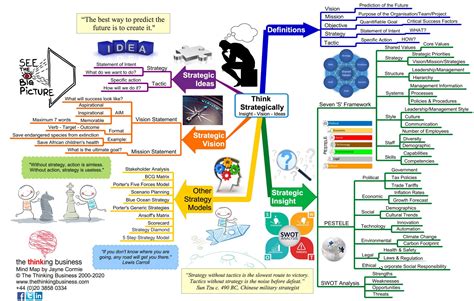 Think Strategically Mindmap The Thinking Business