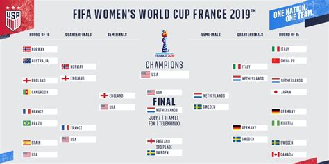 The final of the 2019 women's world cup sees defending champions the usa meet the netherlands, reigning european championship winners. USA vs Netherlands - World Cup Final 2019 | U.S. Soccer Official Match Hub