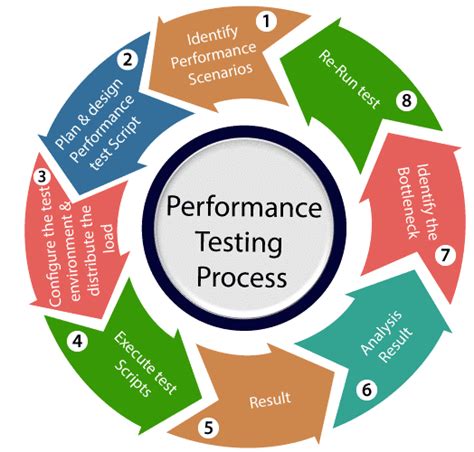Science For U Performance Testing Process