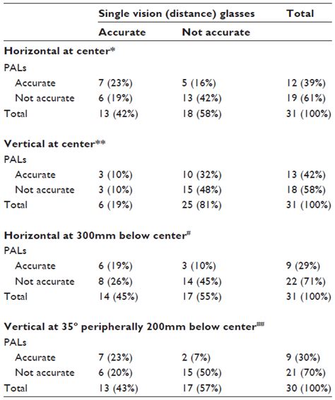 Prismatic Displacement Effect Of Progressive Multifocal Glasses On Rea