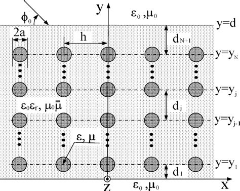 Cross Section Of Layered Periodic Arrays Of Circular Cylinders Embedded