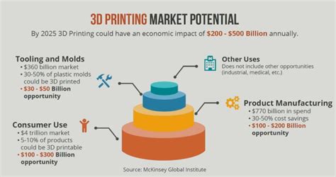 3d Printings Real Money The Voice Of 3d Printing