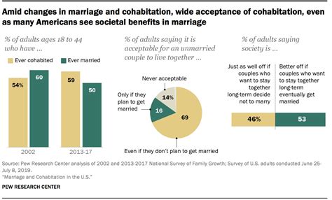 Ansichten über Ehe Und Zusammenleben In Den Usa Pew Research Center Les Perrieres
