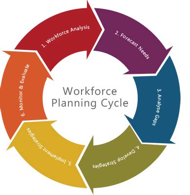 Workforce Planning Cycle Source: http://www.kepion.com/solutions/workforce-planning | Planning ...