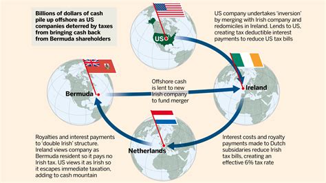 Are travel allowances, medical allowances, and other benefits taxable in malaysia? Tax avoidance: The Irish inversion