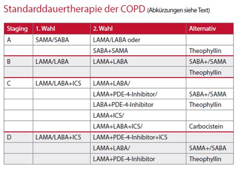 Betroffene erkennen die anzeichen der lungenkkrankheit häufig typisch ist dabei ein schleichender verlauf der lungenerkrankung: Medikationsmanagement: Medikamentöse Therapie der COPD ...